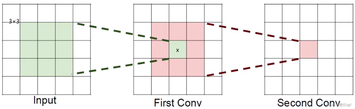 卷积神经网络CNN（Convolutional Neural Network）