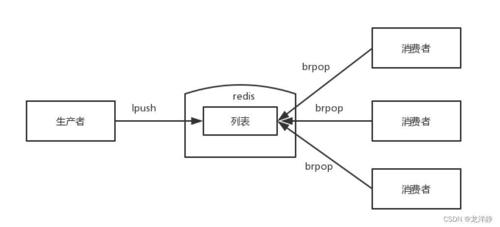 Redis-带你深入学习数据类型list