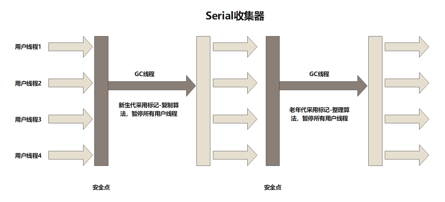 Serial收集器