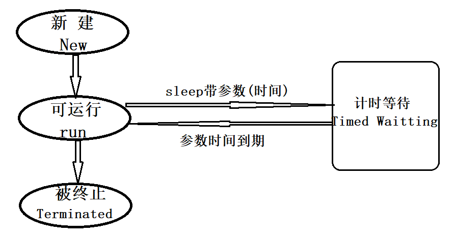 [外链图片转存失败,源站可能有防盗链机制,建议将图片保存下来直接上传(img-AU2NJ3mF-1692323226169)(photo/JavaSE17_线程.assest/1673250832547.png)]