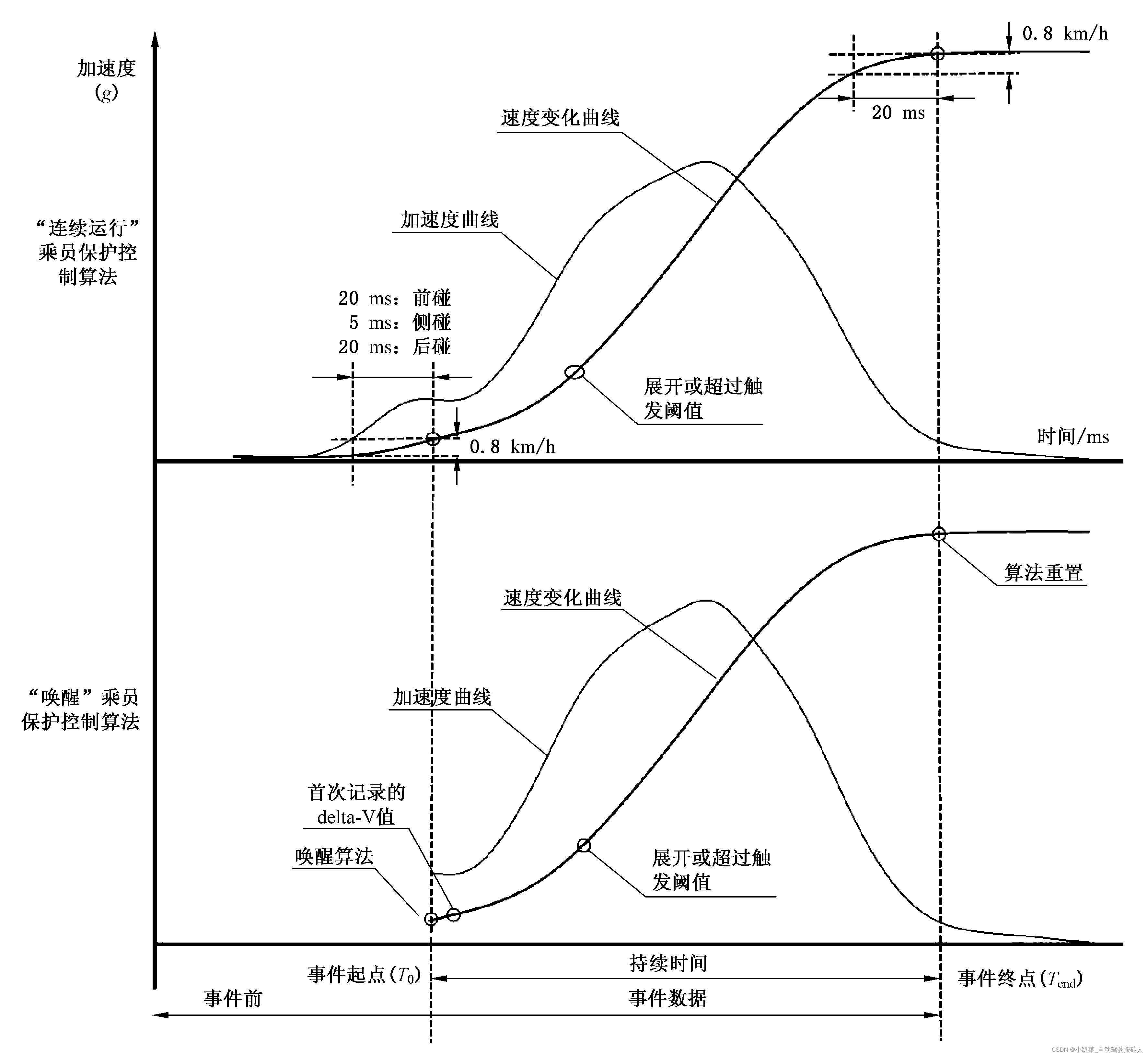 自动驾驶TPM技术杂谈 ———— 汽车事件数据记录系统