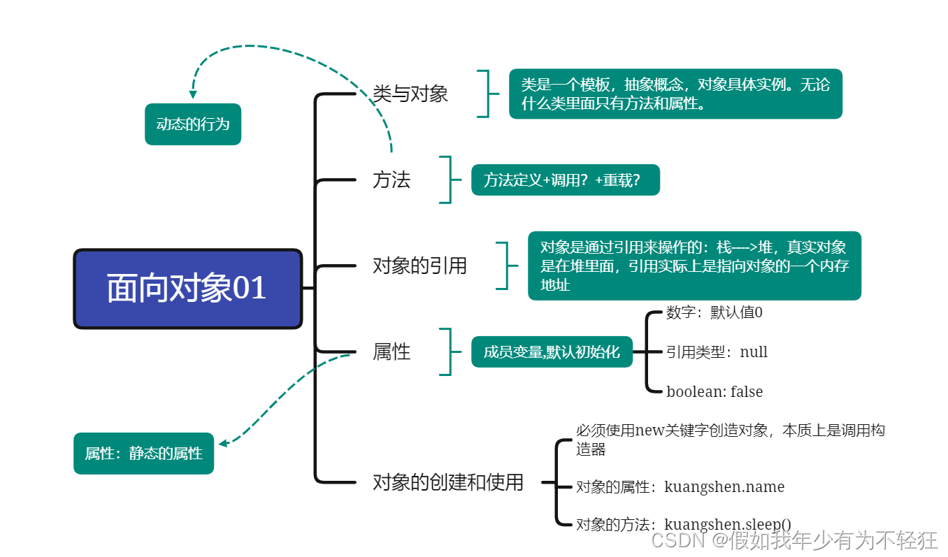 狂神JAVASE系列-面向对象编程01