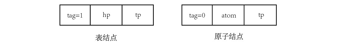 node structure