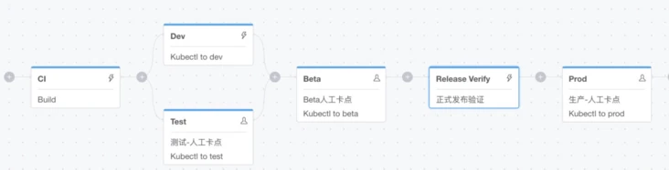 一站式交付体验：云效+Kubernetes