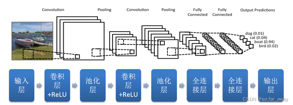 机器学习-12 卷积神经网络简介