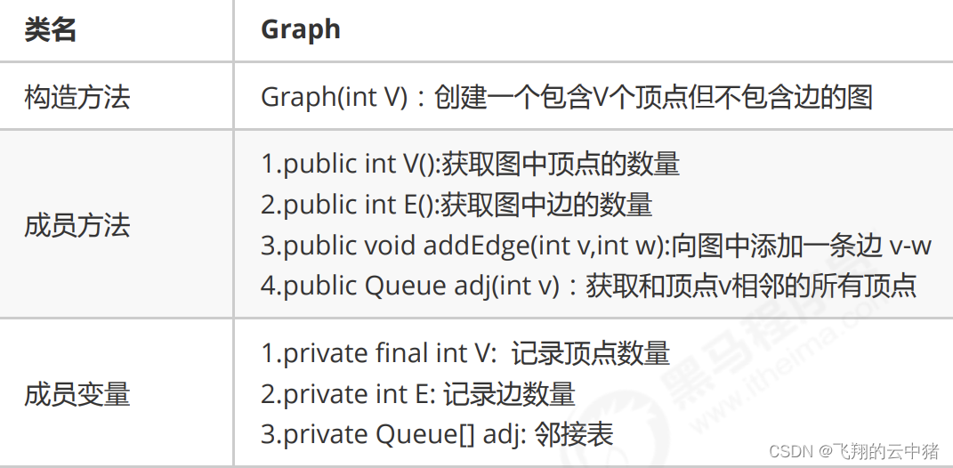 算法与数据结构（十）--图的入门