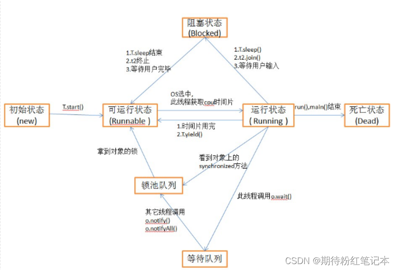 JAVA基础-多线程入门（详解）