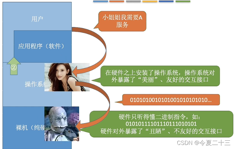 【王道】操作系统笔记 第一章 操作系统概述