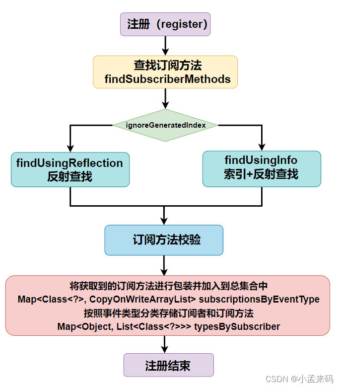 一篇文章搞定《EventBus详解》