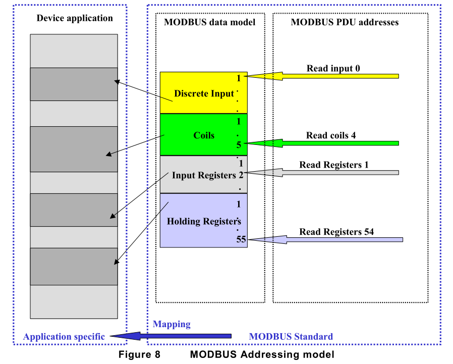 MODBUS 通信协议概述_modbus network link-CSDN博客