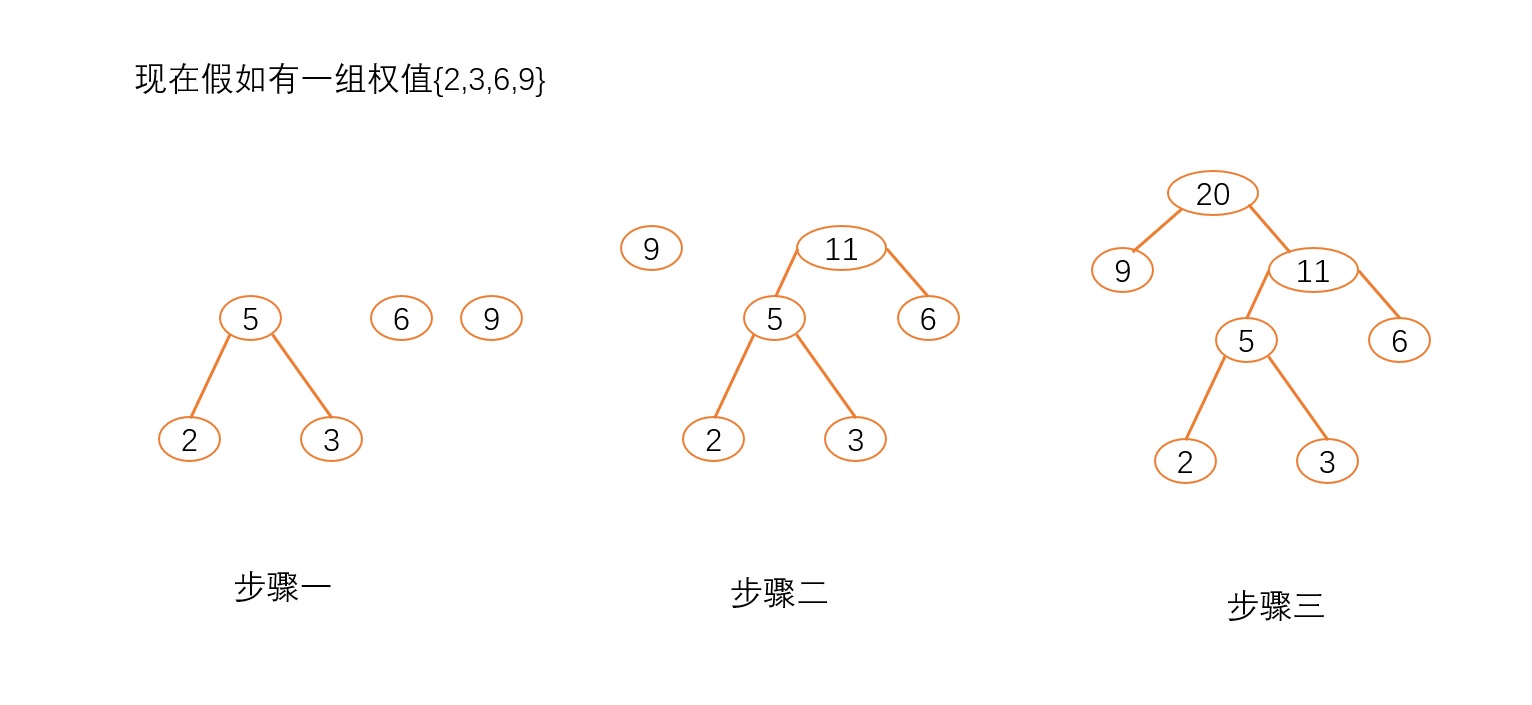 构造流程