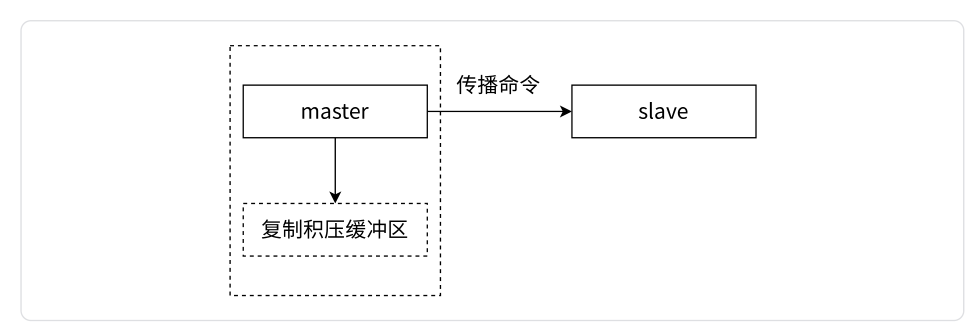 复制积压缓冲区图示