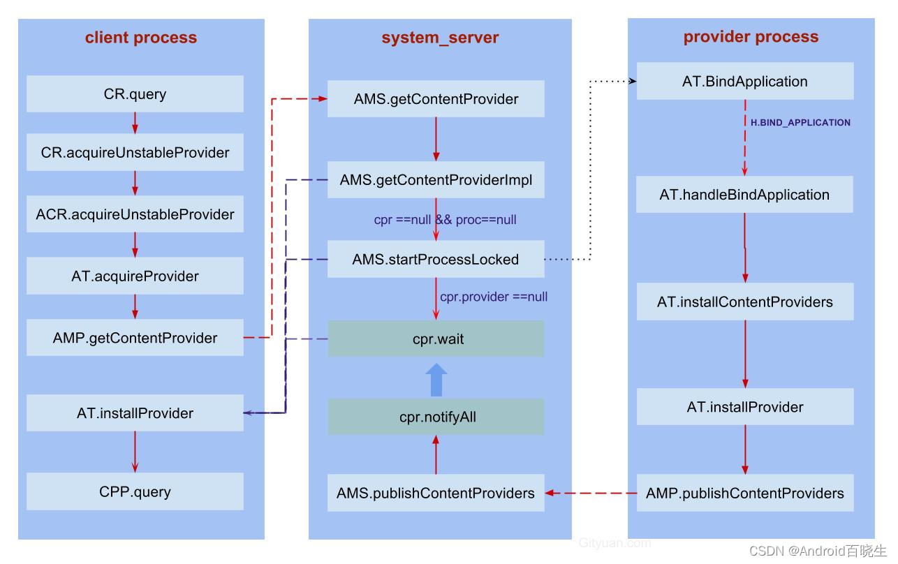 ANR原理篇 - service/broadcast/provider超时机制
