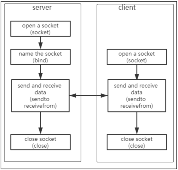 网络编程TCP/UDP