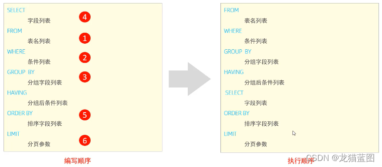 01.MySQL（SQL分类及使用）