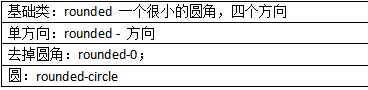 基础类：rounded 一个很小的圆角，四个方向单方向：rounded - 方向去掉圆角：rounded-0；圆：rounded-circle