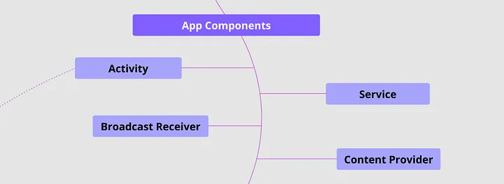 Android components