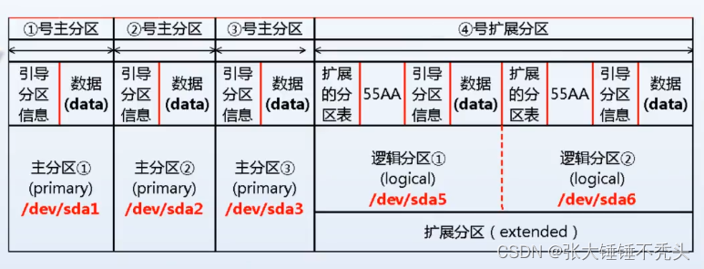 [外链图片转存失败,源站可能有防盗链机制,建议将图片保存下来直接上传(img-9U6d8knM-1669102695937)(E:\Typora软件\linux运维笔记\运维笔记图片库\036磁盘分区表.PNG)]