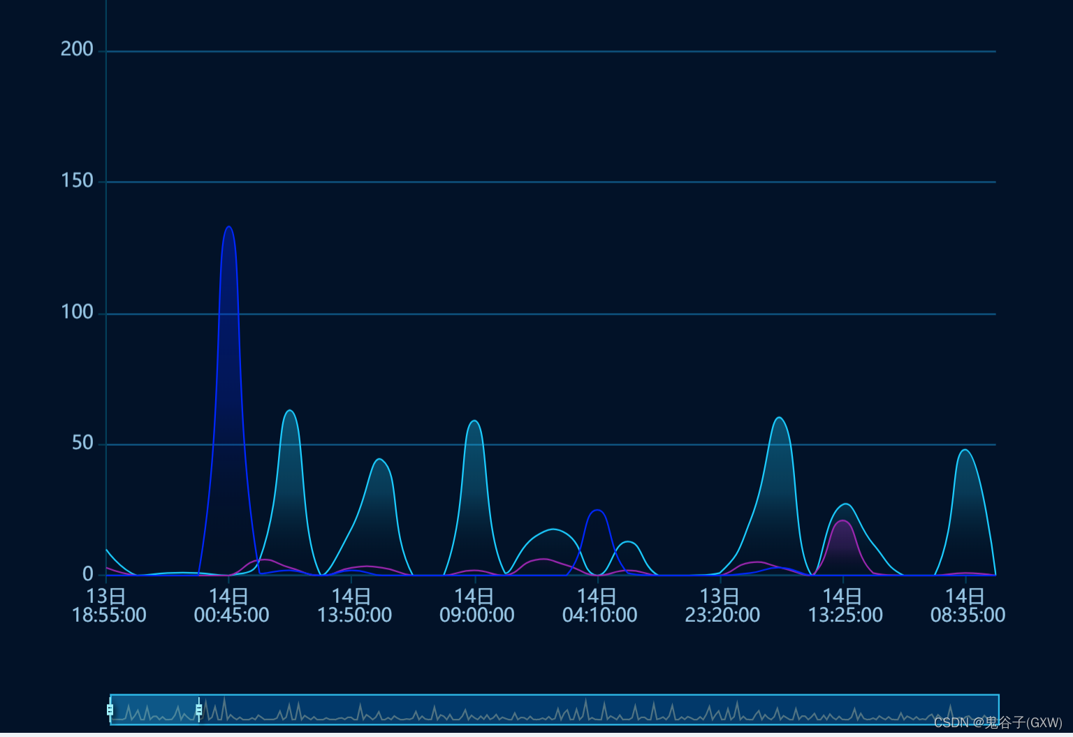 echarts dataZoom组件CSDN博客