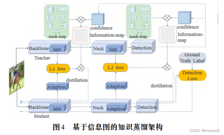 [外链图片转存失败,源站可能有防盗链机制,建议将图片保存下来直接上传(img-qkXiPPqE-1667267765640)(基于知识蒸馏的 YOLOv3 算法研究.assets/image-20221101095510650.png)]