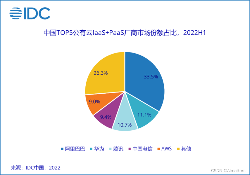 非互联网客户收入近6成，阿里云进入新周期