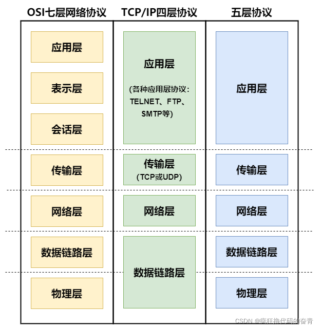 网络协议