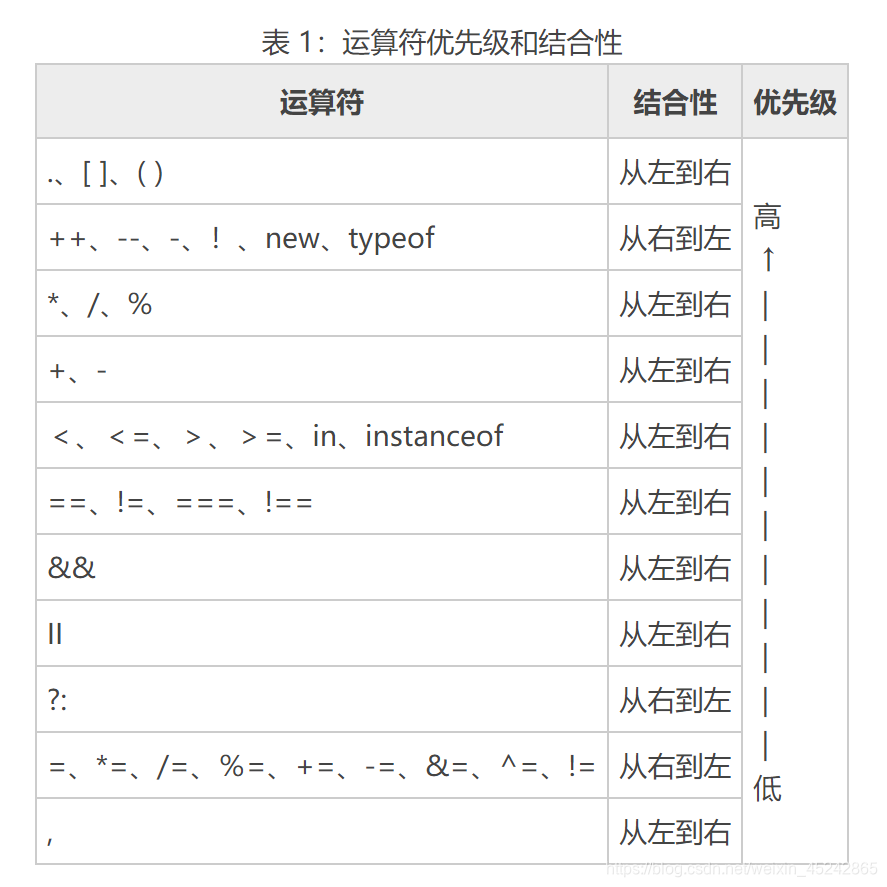 运算符优先级和结合性