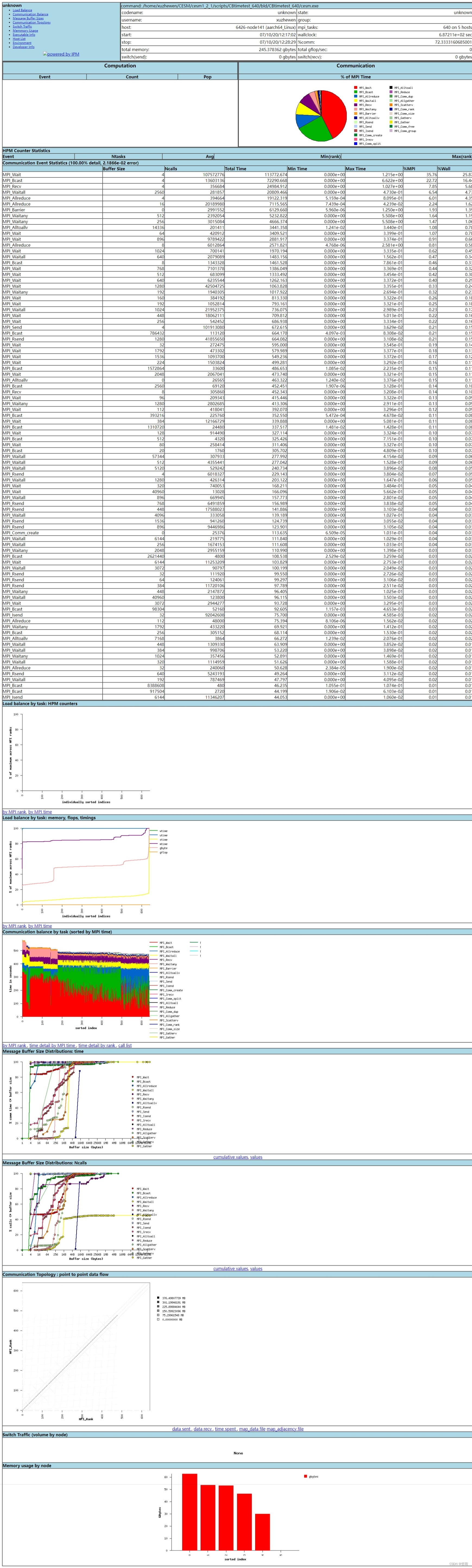 MPI分析程序Integrated Performance Monitoring for HPC(IPM)安装指南