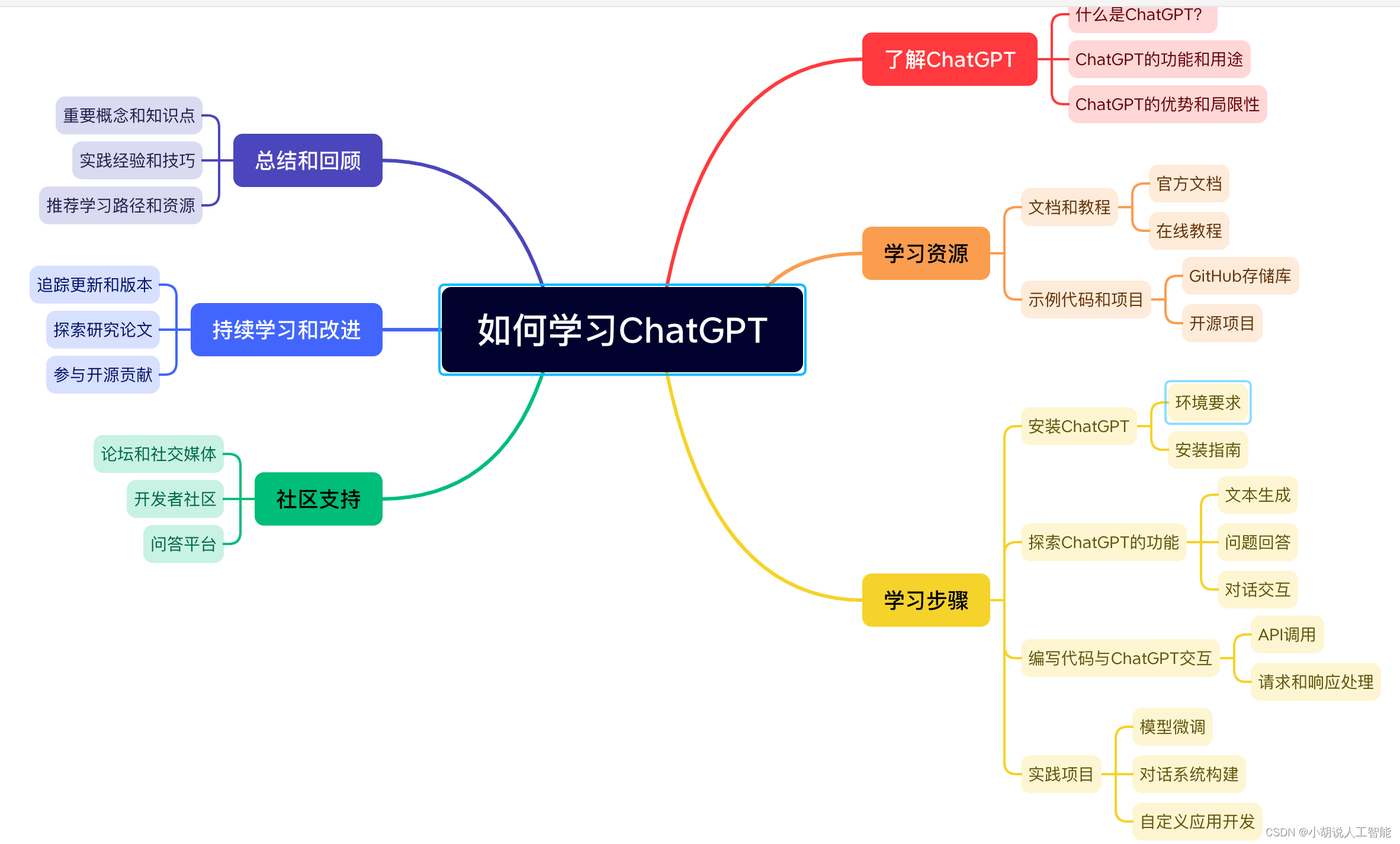 ChatGPT“保姆级教程”——手把手教你1分钟快速制作思维导图(Markmap/Xmind+Markdown)