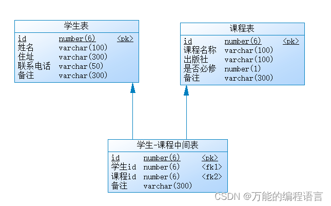 E-R图