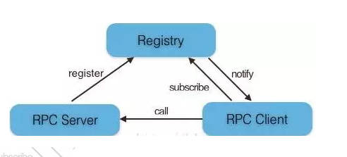 RPC框架面试总结-RPC原理及实现