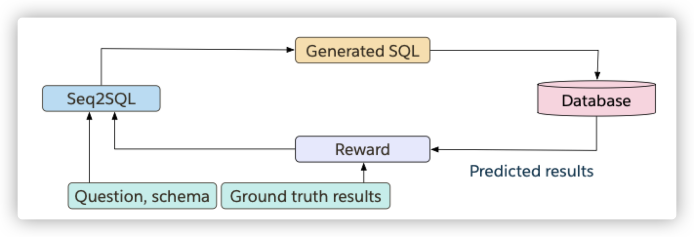 text2sql论文-01：SEQ2SQL: GENERATING STRUCTURED QUERIES FROM NATURAL ...