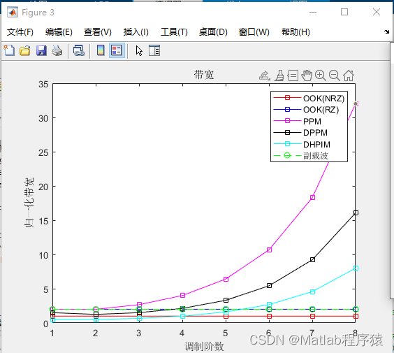 【MATLAB源码-第78期】基于matlab的可见光通信不同调制方式(OOK,PPM,DPPM,DHPIM)误码率，信道容量分析。