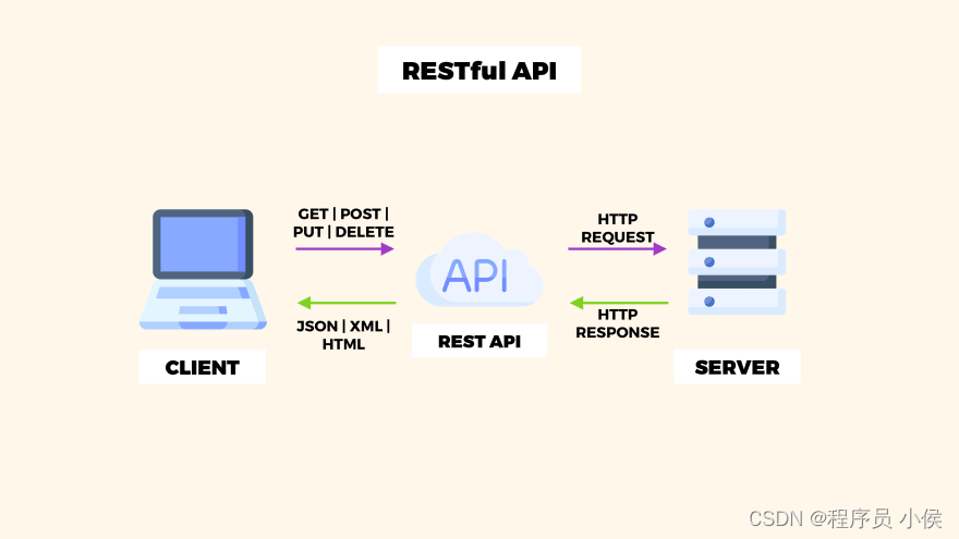 什么是RESTful API，Spring MVC如何支持RESTful架构