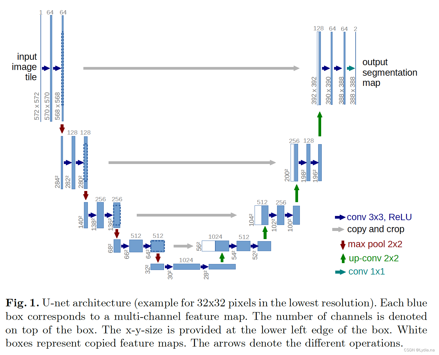 【深度学习】卷积神经网络之语义分割｜FCN、DeepLab v1 v2 v3、U-Net、转置卷积、膨胀卷积