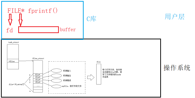 【Linux】缓冲区_linux printf 缓冲区-CSDN博客