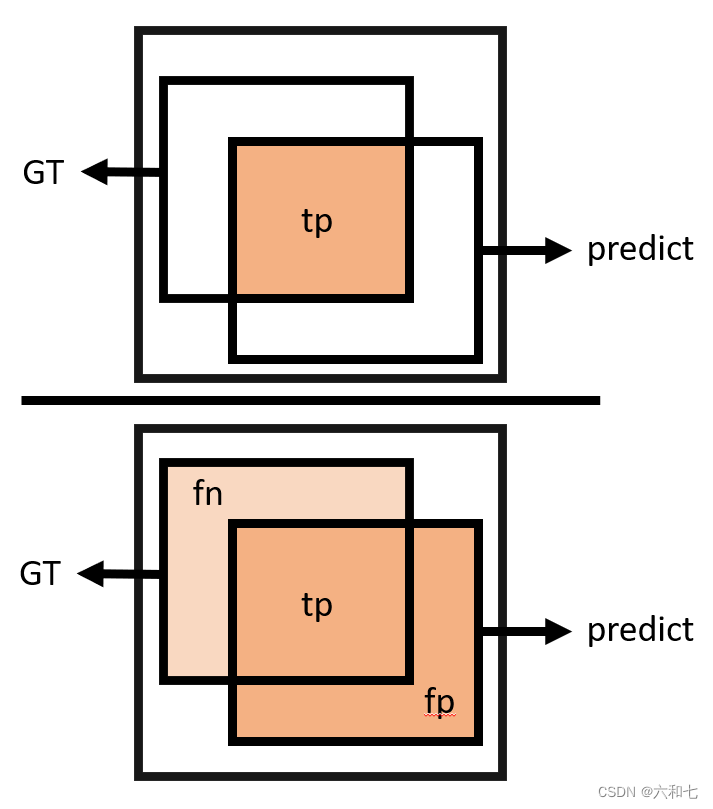 常见指标 Iou,dice,accuracy,recall,sensitivity,precision,F1score,specificity 图解以及计算代码_dice指标CSDN博客