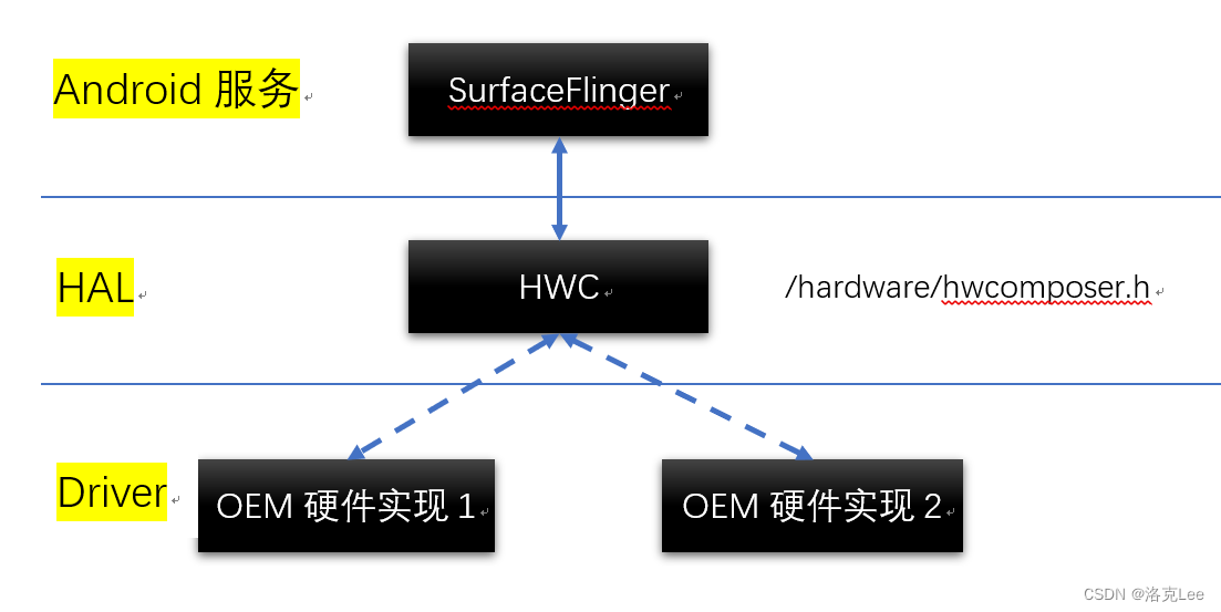 Android SurfaceFlinger做Layer合成时，如何与HAL层进行交互