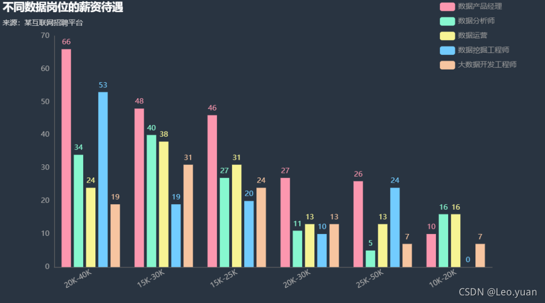 Python抓取2500份招聘需求，数据显示未来最吃香的岗位是这个