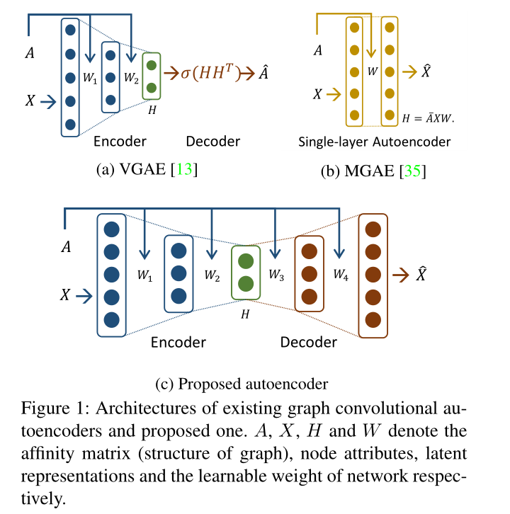 对称图自编码器-Symmetric Graph Convolutional Autoencoder for Unsupervised ...