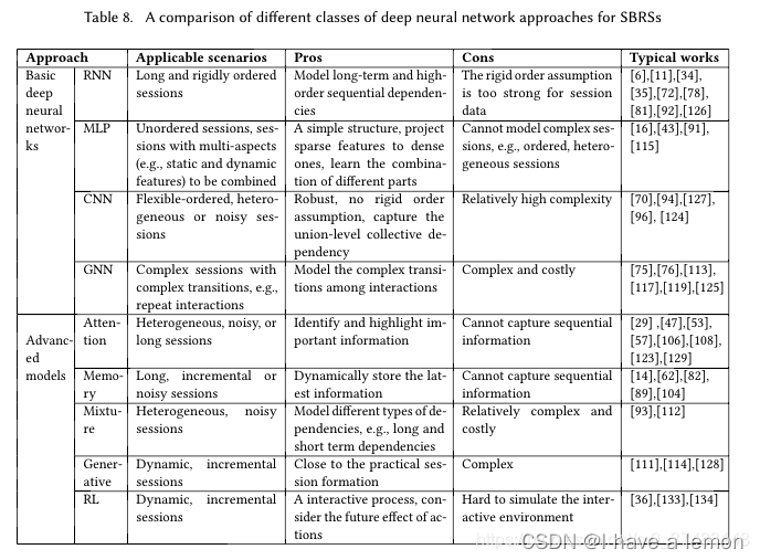 论文阅读——会话推荐综述《A Survey on Session-based Recommender Systems