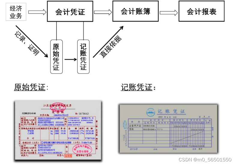 会计凭证概述、原始凭证、原始凭证的种类、原始凭证的基本内容、原始凭证的填制要求、原始凭证的审核_对外开出或从外取得的电子形式的原始凭证必须附有 ...