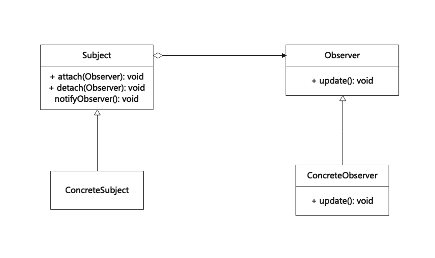 观察者模式(Observer)