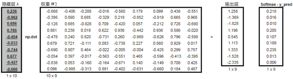 隐藏层到输出层