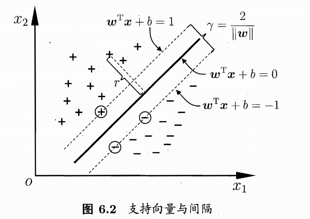 西瓜书读书笔记整理（六）—— 第六章 支持向量机