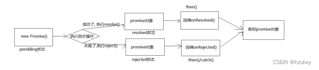 前端ES6异步编程技术——Promise使用