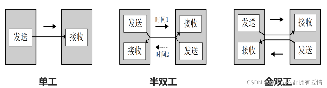 单工、半双工、全双工