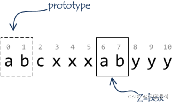 C#，字符串匹配算法（模式搜索）Z算法的源代码与数据可视化