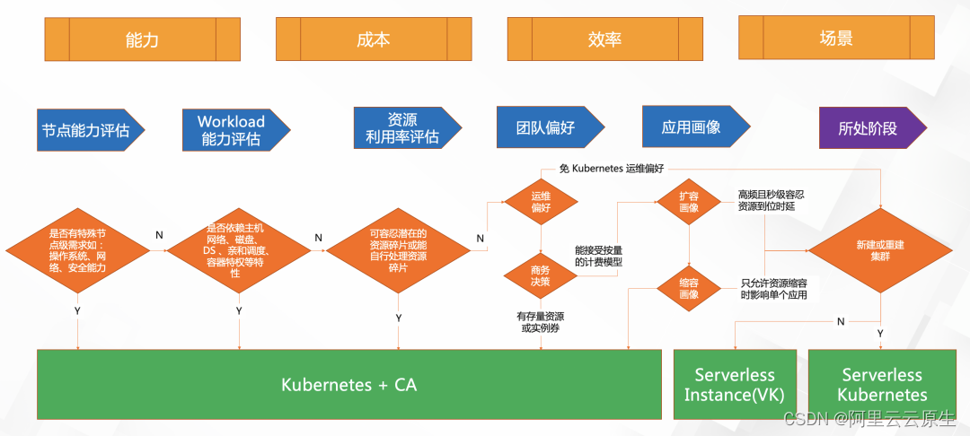 微服务应用视角解读如何选择 K8s 的弹性策略