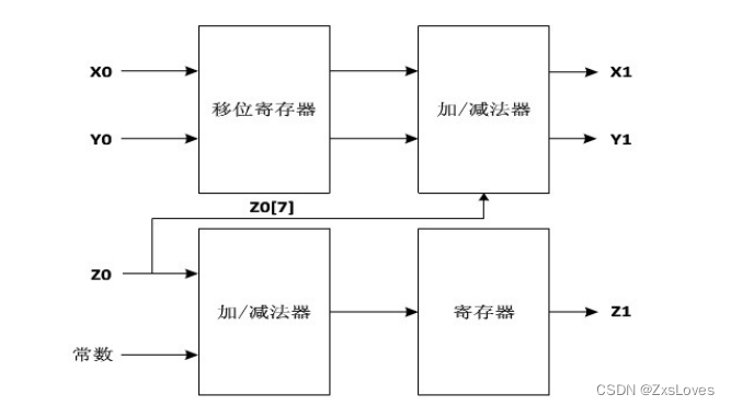 【【Verilog典型电路设计之CORDIC算法的Verilog HDL 实现】】